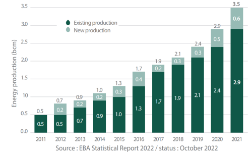 Graphique représentant l'évolution de la production de biométhane Europe d'après l'EBA statistical report 2022 (Octobre 22). La production de biométhane passe de 0,5 bcm en 2011 à 2,9 bcm en 2021. 