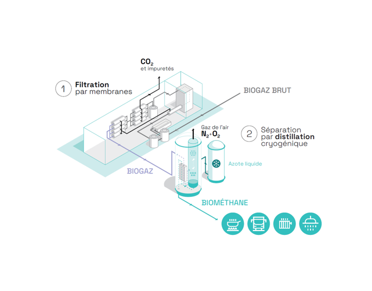 Schéma explicatif de la technologie WAGABOX. Le biogaz brut est traité par filtration membranaire pour séparer le dioxyde de carbone du méthane. Les impurtés et le CO2 présent dans le gaz sont expulsés du circuit. Le biogaz partiellement traité passe ensuite dans le module de séparation cryogénique qui sépare le méthane des gaz de l'air grâce à de l'azote. Les gaz de l'air sont expulsés du circuit. Le biométhane pur à 98 % est ensuite injecté dans le réseau de distribution du gaz.