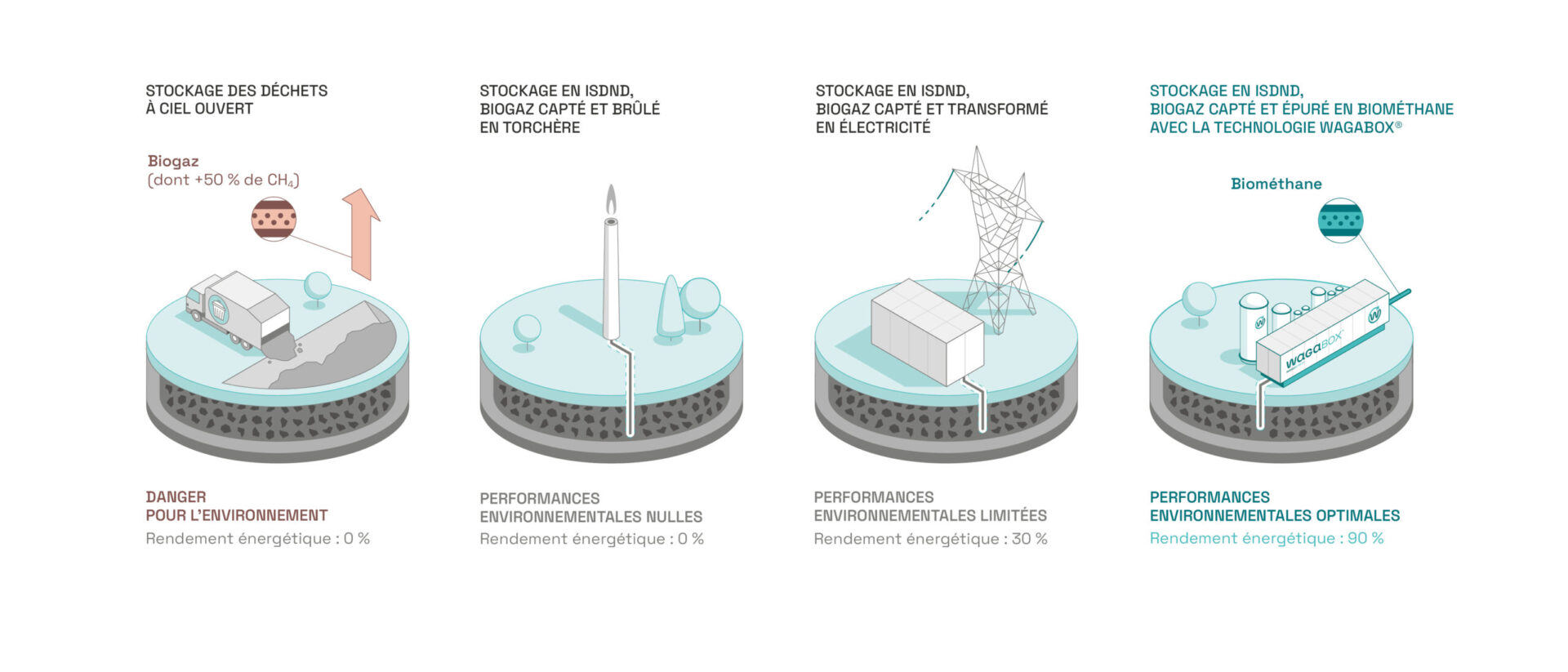 Schéma explicatif des différentes valorisation énergétique des déchets. Le premier schéma représente le stockage des déchets à ciel ouvert causant l'émission du biogaz dans l'atmosphère, un gaz contenant 50 % de méthane. Cette méthode de stockage est dangereuse pour l'environnement et ne produit énergétique. Le deuxième schéma représente le stockage en installations de stockage des déchets non dangereux où le biogaz est capté et brûlé en torchère. Cette méthode ne produit aucune performance environnementale ni énergétique. Le troisième schéma représente le stockage en installations de stockage des déchets non dangereux où le biogaz est capté et transformé en électricité. Cette méthode de valorisation a des performances environnementales limitées et un rendement énergétique de 30 %. Le dernier schéma représente le stockage en installations de stockage des déchets non dangereux où le biogaz est capté et épuré en biométhane avec la technologie WAGABOX. Cette méthode de valorisation donne des performances environnementales optimales et un rendement énergétique de 90 %.