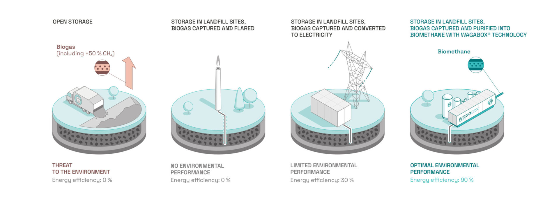 Explanatory diagram of the different waste-to-energy processes. The first diagram shows open-air waste storage, which emits biogas into the atmosphere, a gas containing 50% methane. This storage method is dangerous for the environment and produces no energy. The second diagram shows storage in non-hazardous waste storage facilities, where the biogas is captured and flared. This method produces neither environmental nor energy performance. The third diagram shows storage in non-hazardous waste storage facilities, where the biogas is captured and transformed into electricity. This recovery method has limited environmental performance and an energy yield of 30%. The final diagram shows storage in non-hazardous waste landfills, where the biogas is captured and purified into biomethane using WAGABOX technology. This recovery method delivers optimum environmental performance and an energy yield of 90%.