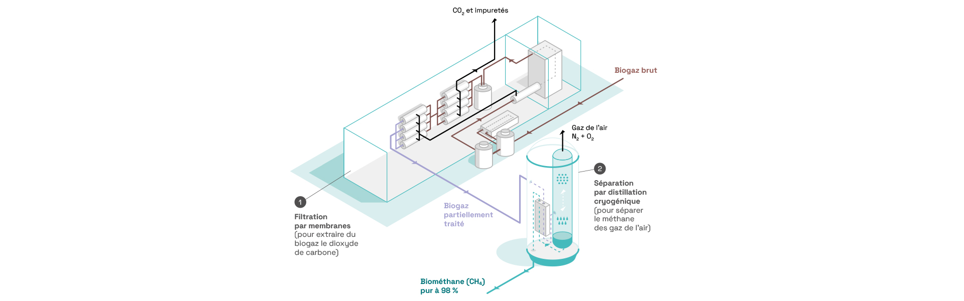 Schéma explicatif de la technologie WAGABOX. Le biogaz brut est traité par filtration membranaire pour séparer le dioxyde de carbone du méthane. Les impurtés et le CO2 présent dans le gaz sont expulsés du circuit. Le biogaz partiellement traité passe ensuite dans le module de séparation cryogénique qui sépare le méthane des gaz de l'air grâce à de l'azote. Les gaz de l'air sont expulsés du circuit. Le biométhane pur à 98 % est ensuite injecté dans le réseau de distribution du gaz.