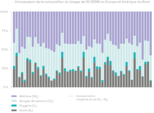 Graphique montrant une comparaison de la composition du biogaz de 50 installations de site de stockage de déchet non dangereux en Europe et Amérique du Nord. 