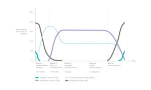 Graph showing the different phases of waste methanization. The fermentation phase lasts 3 months. The early methanization phase lasts 6 months. The unstable anaerobic digestion phase lasts 3 years. The stable methanization phase lasts more or less 30 years. 