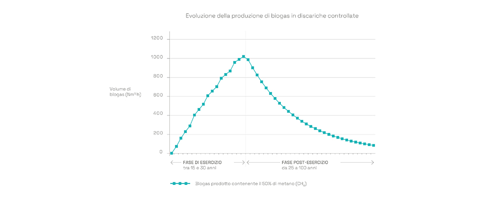 Gráfico que muestra los cambios en la producción de biogás en instalaciones de almacenamiento de residuos no peligrosos. La fase de funcionamiento del WAGABOX dura entre 15 y 30 años, durante los cuales la producción de biogás no hace más que aumentar. Durante la fase post-operativa, la producción de biogás disminuye hasta que no se produce más biogás.