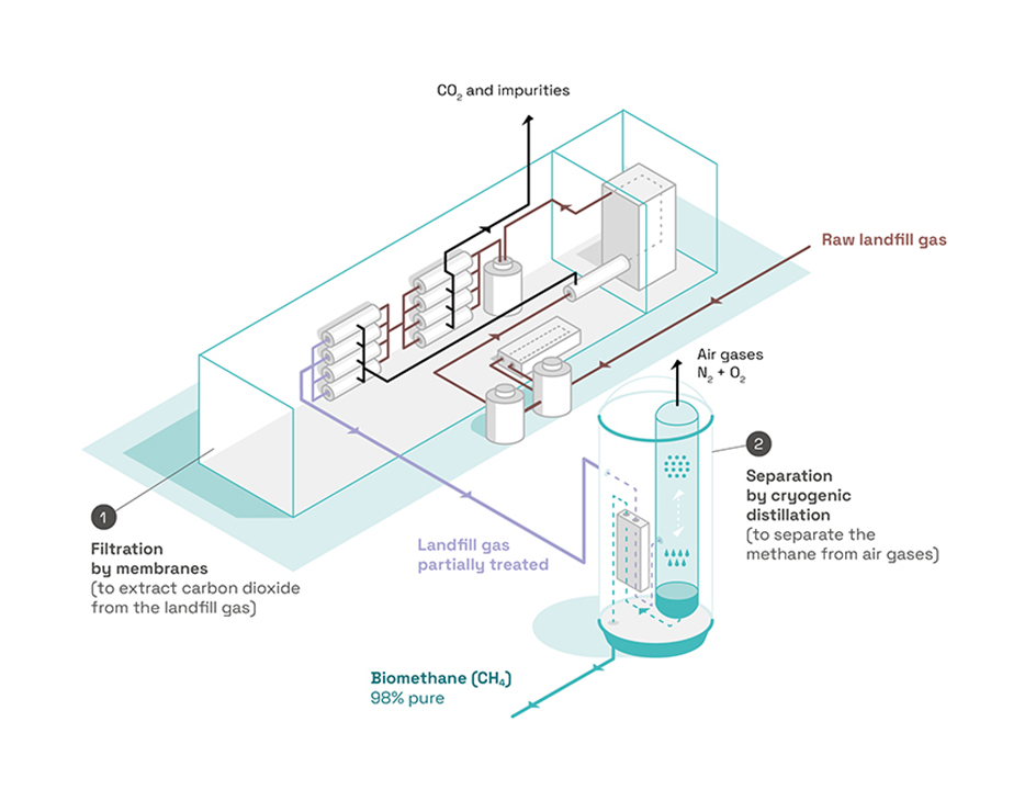 Explanatory illustration of the WAGABOX technology. Raw biogas is treated by membrane filtration to separate carbon dioxide from methane. Impurities and CO2 present in the gas are expelled from the circuit. The partially treated biogas then passes through the cryogenic separation module, which separates the methane from the air gases using nitrogen. The air gases are expelled from the circuit. The 98%-pure biomethane is then injected into the gas distribution network.