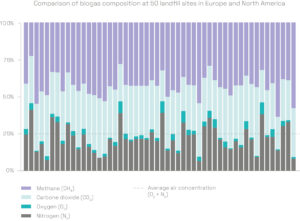 Grafico che mostra un confronto della composizione del biogas di 50 impianti di discarica per rifiuti non pericolosi in Europa e Nord America