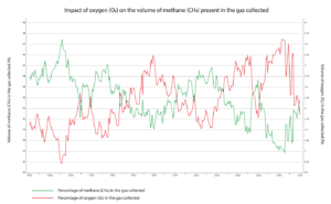 Graph showing the differences in methane and oxygen content in the captured biogas. 