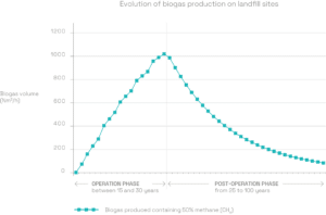 Graph showing the evolution of biogas production at non-hazardous waste storage facilities. The operating phase of WAGABOX lasts between 15 and 30 years, during which biogas production only increases. In the post-operational phase, biogas production declines until no more biogas is produced.