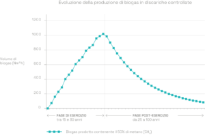 Grafico che mostra i cambiamenti nella produzione di biogas in impianti di stoccaggio di rifiuti non pericolosi. La fase operativa della WAGABOX dura tra i 15 e i 30 anni e durante questa fase la produzione di biogas aumenta. Durante la fase post-operativa, la produzione di biogas diminuisce fino a quando non viene prodotto più biogas.