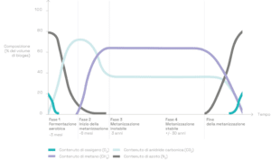 Grafico che mostra le diverse fasi della metanizzazione dei rifiuti. La fase di fermentazione dura 3 mesi. La fase di metanizzazione precoce dura 6 mesi. La fase di metanizzazione instabile dura 3 anni. La fase di metanizzazione stabile dura circa 30 anni. 