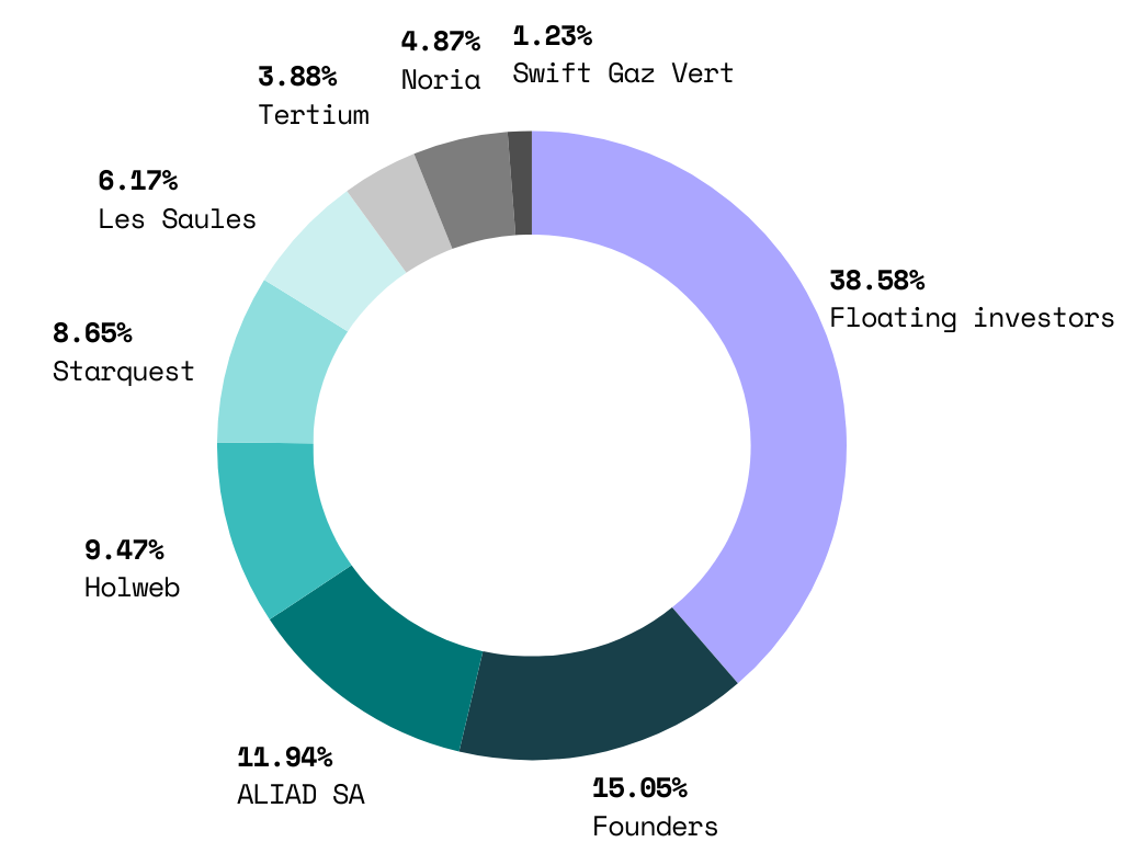 Graph showing the breakdown of the company's shareholder base.