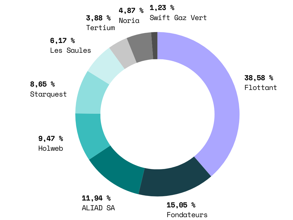 Graphique représentant la répartition de l'actionnariat