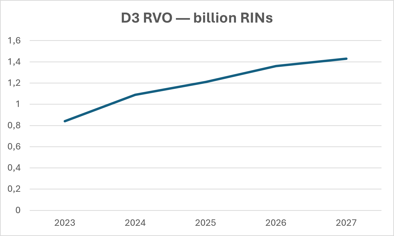 D3 RVO-billion RINs Line chart titled ‘D3 RVO — billion RINs’ showing a steady increase from approximately 0.85 billion in 2023 to about 1.42 billion in 2027, with gradual year‑by‑year growth. Source noted as EPA Set 1 (June 2023) and Set 2 (March 2026) Final Rules.