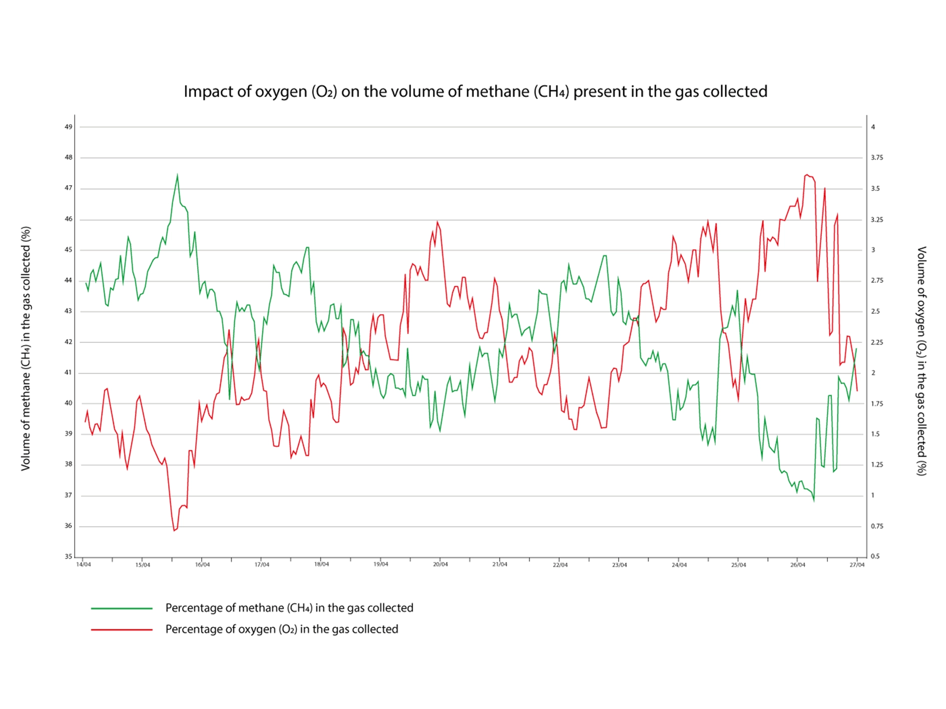 Impact of Oxygen Levels on Methane Content in Collected Landfill Gas Dual‑axis line chart illustrating changes in methane and oxygen content in collected landfill gas over time. The methane concentration and oxygen concentration vary inversely, showing that higher oxygen levels are generally associated with lower methane content in the gas collected.
