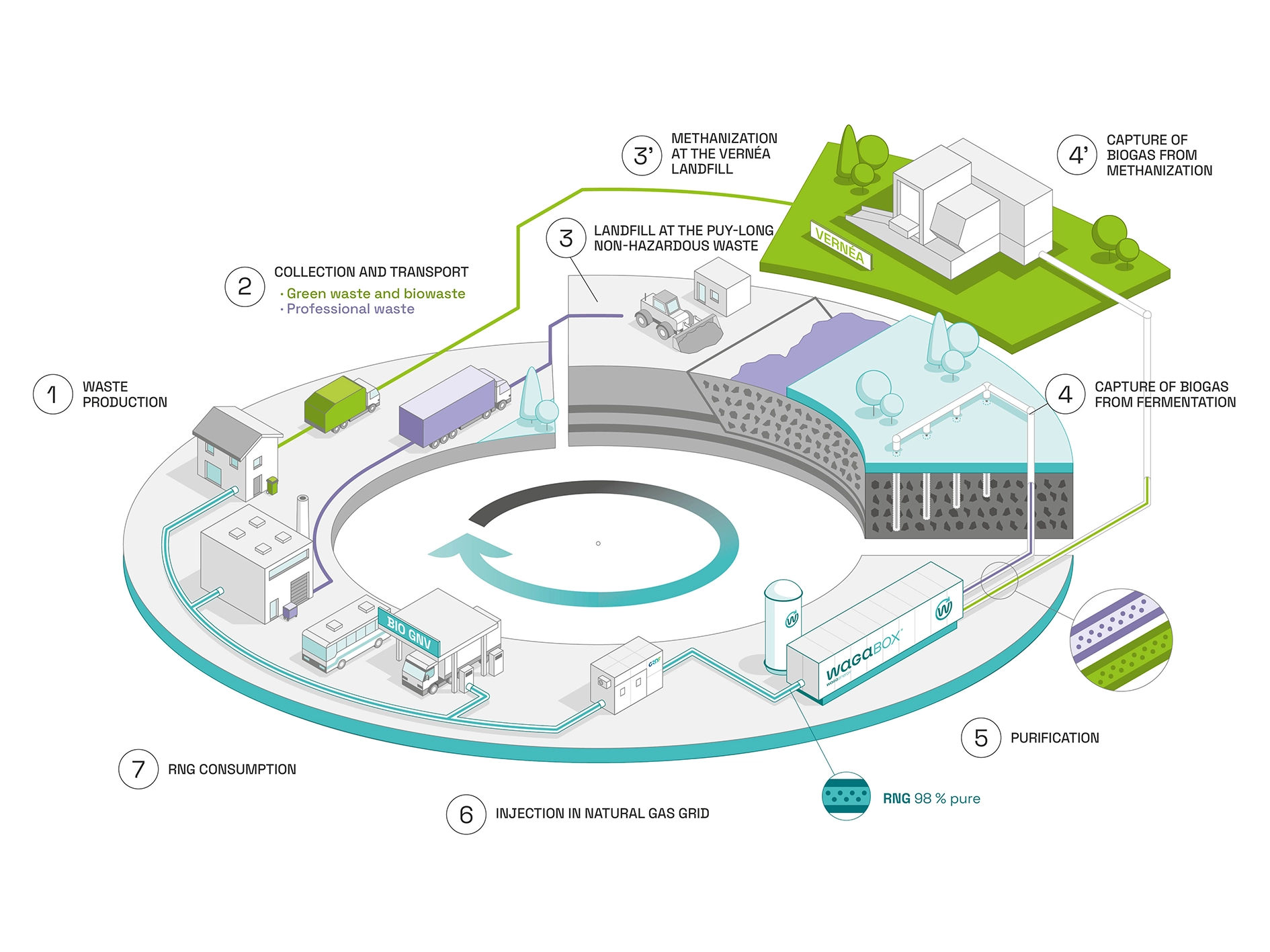 The circular economy in the VALTOM example. The circular economy in the VALTOM example.