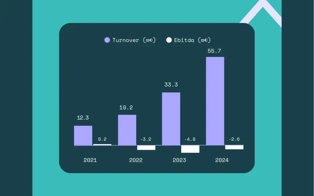 Desempenho financeiro muito bom para a Waga Energy em 2024