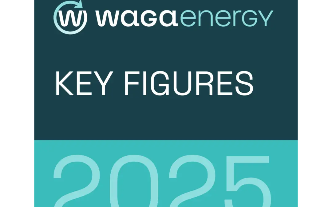 Waga Energy registra crescimento de 23% na receita de produção de biometano em relação ao ano anterior.
