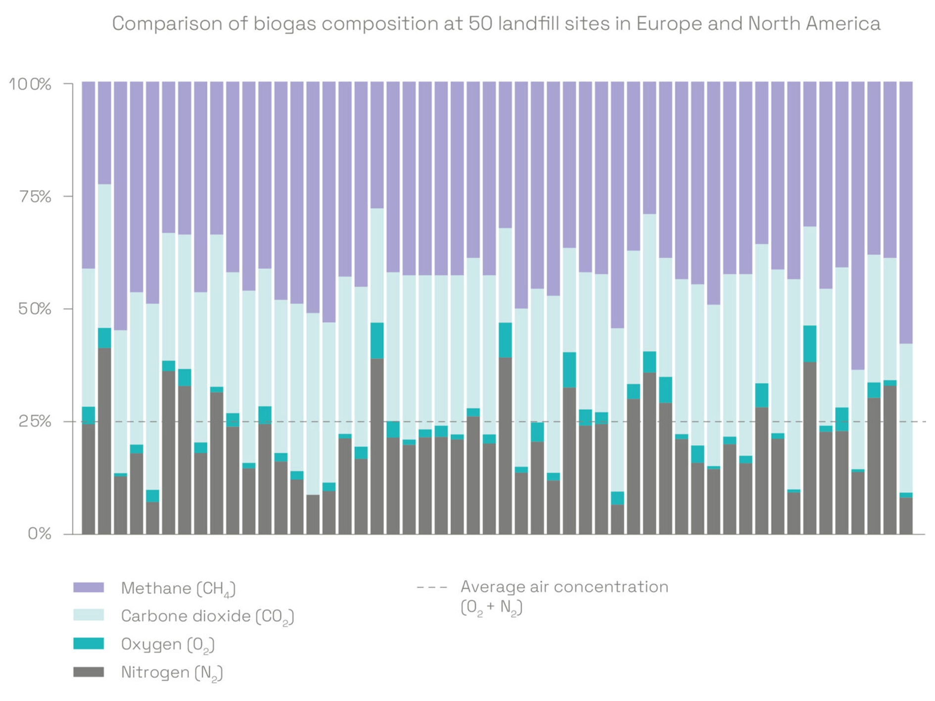 Comparison of Biogas Composition at Landfill Sites in Europe and North America Line chart showing the evolution of biogas production over time at landfill sites. Biogas volume increases during the operation phase (approximately 15 to 30 years), reaches a peak, and then gradually decreases during the post‑operation phase, which can last up to 100 years. Values are expressed in cubic meters per hour for biogas containing 50 percent methane.