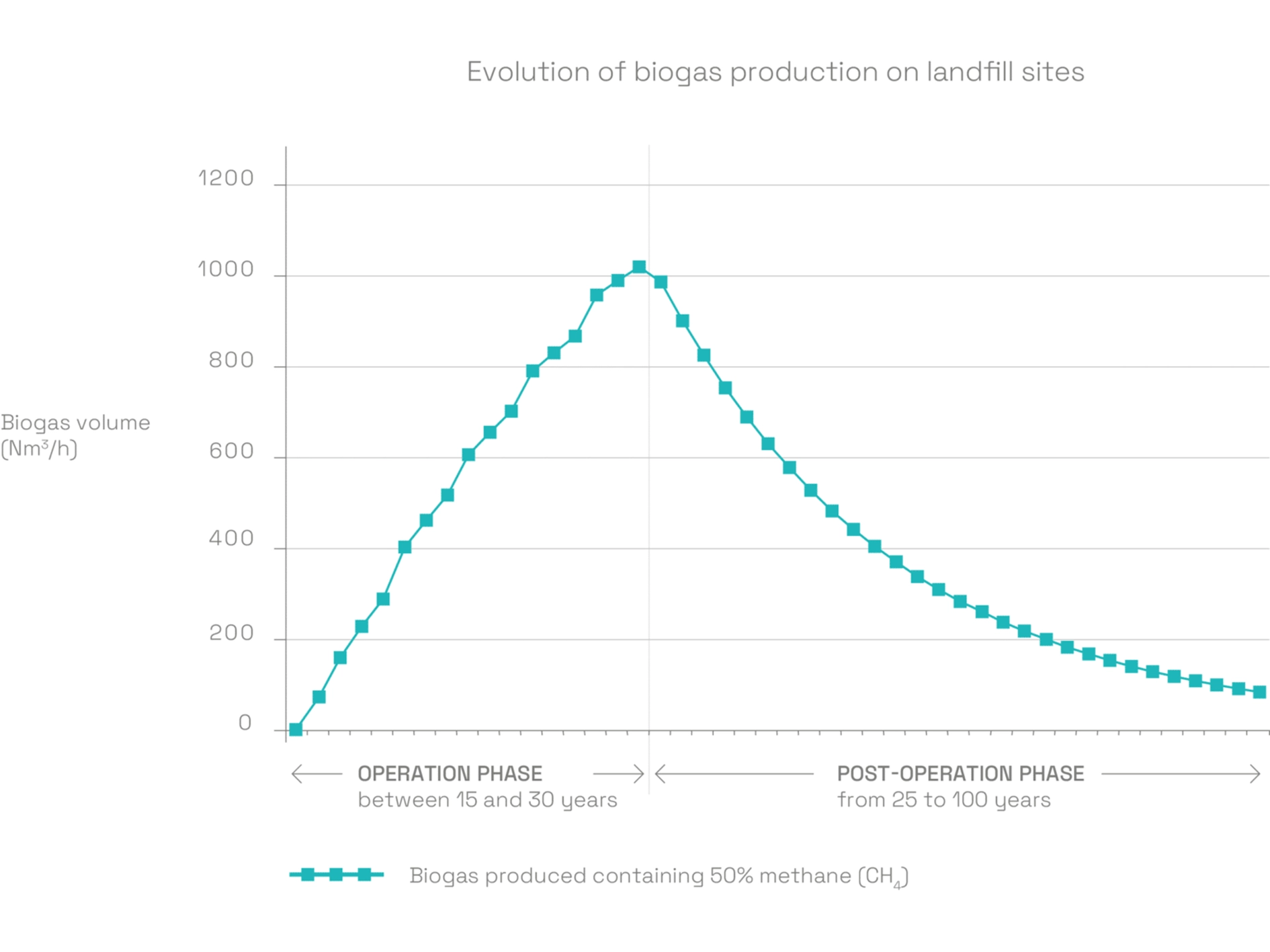 Evolution of Biogas Production on Landfill Sites Fusce vel arcu vel turpis pulvinar consectetur at ac arcu